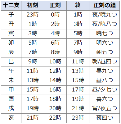 時計 数え コレクション 方